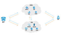 為什么近來(lái)很多公司會(huì)將目光聚焦如何挑選云呼系統(tǒng)？