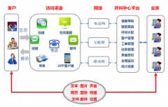 公司使用呼叫中心系統(tǒng)后如何幫助公司占據(jù)市場(chǎng)競(jìng)爭(zhēng)優(yōu)勢(shì)？