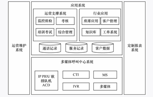 電話外呼CRM的系統(tǒng)構(gòu)架